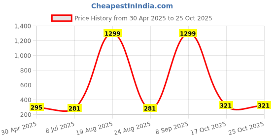 myntra.com VAGHBHATT Stainless Steel Gold-Plated Stones Studded Leaf Shaped Drop Earrings vaghbhatt Price History Graph from 30 Apr 2025 to 24 Oct 2025