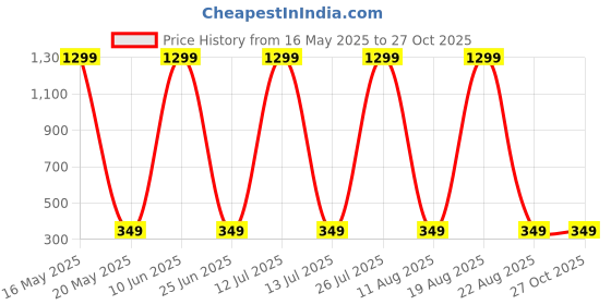 myntra.com VAGHBHATT Stainless Steel Heart & Star Charm Layered Statement Necklace vaghbhatt Price History Graph from 16 May 2025 to 26 Oct 2025