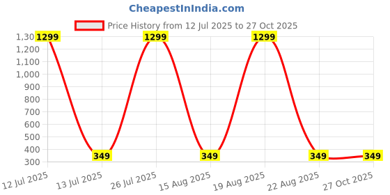 myntra.com VAGHBHATT Stainless Steel Heart & Star Charm Layered Statement Necklace vaghbhatt Price History Graph from 12 Jul 2025 to 27 Oct 2025