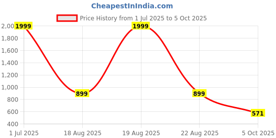 myntra.com VAGHBHATT Stainless Steel Silver-Plated Rhinestone Studded Chain vaghbhatt Price History Graph from 1 Jul 2025 to 5 Oct 2025