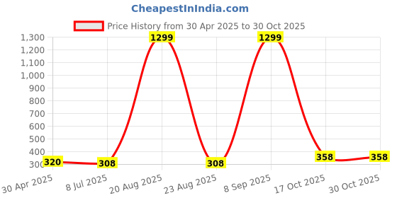 myntra.com VAGHBHATT Stainless Steel Silver-Plated Rhinestone Studded Tasselled Drop Earrings vaghbhatt Price History Graph from 30 Apr 2025 to 30 Oct 2025