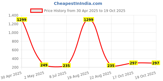 myntra.com VAGHBHATT Stainless Steel Square Studs Earrings vaghbhatt Price History Graph from 30 Apr 2025 to 19 Oct 2025