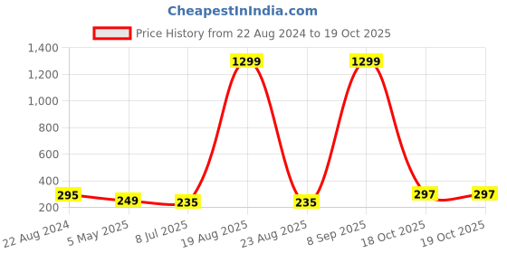 myntra.com VAGHBHATT Stainless Steel Teardrop Shaped Drop Earrings vaghbhatt Price History Graph from 22 Aug 2024 to 19 Oct 2025