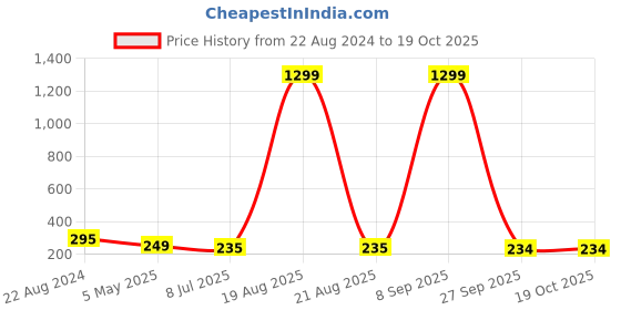 myntra.com VAGHBHATT Stainless Steel Teardrop Shaped Studs vaghbhatt Price History Graph from 22 Aug 2024 to 19 Oct 2025