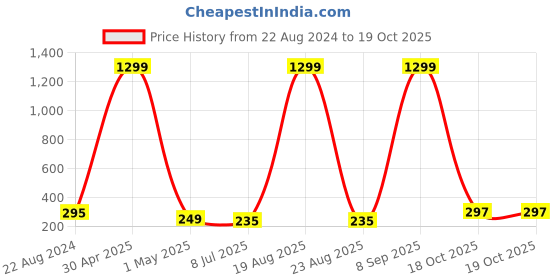myntra.com VAGHBHATT Stainless Steel Teardrop Shaped Studs Earrings vaghbhatt Price History Graph from 22 Aug 2024 to 19 Oct 2025
