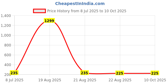 myntra.com VAGHBHATT Star Shaped Studs Earrings vaghbhatt Price History Graph from 8 Jul 2025 to 9 Oct 2025