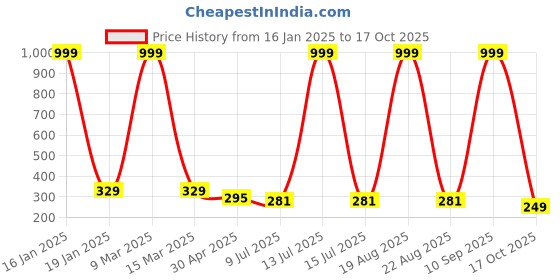 myntra.com VAGHBHATT Sterling Silver Stone Studded Ear Cuff Earrings vaghbhatt Price History Graph from 16 Jan 2025 to 17 Oct 2025