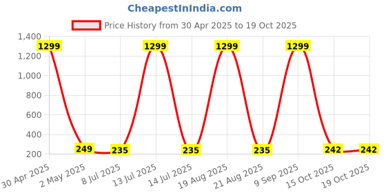 myntra.com VAGHBHATT Stone-Studded Fish Tail Stud Earrings vaghbhatt Price History Graph from 30 Apr 2025 to 19 Oct 2025