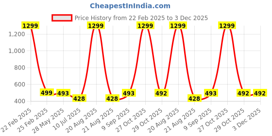 myntra.com VAGHBHATT Strapless Baby Doll vaghbhatt Price History Graph from 22 Feb 2025 to 3 Dec 2025