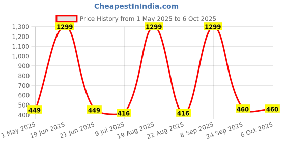myntra.com VAGHBHATT Strapless Half Coverage Push up Bra vaghbhatt Price History Graph from 1 May 2025 to 6 Oct 2025