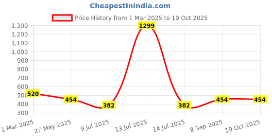 myntra.com VAGHBHATT Swimwear Bikini Set vaghbhatt Price History Graph from 1 Mar 2025 to 18 Oct 2025