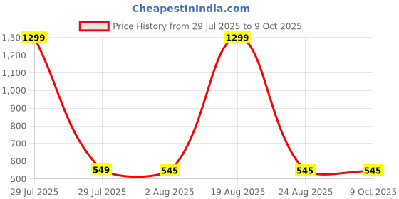 myntra.com VAGHBHATT Swimwear Bow Bikini Set vaghbhatt Price History Graph from 29 Jul 2025 to 9 Oct 2025