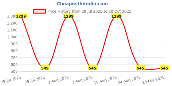 myntra.com VAGHBHATT Swimwear Bow Bikini Set vaghbhatt Price History Graph from 29 Jul 2025 to 9 Oct 2025