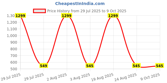 myntra.com VAGHBHATT Swimwear Bow Bikini Set vaghbhatt Price History Graph from 29 Jul 2025 to 8 Oct 2025