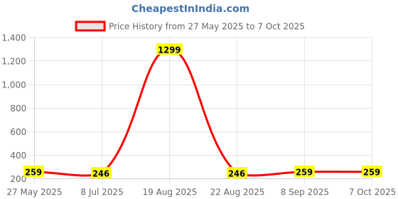myntra.com VAGHBHATT Teardrop Shaped Drop Earrings vaghbhatt Price History Graph from 27 May 2025 to 7 Oct 2025
