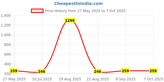 myntra.com VAGHBHATT Teardrop Shaped Drop Earrings vaghbhatt Price History Graph from 27 May 2025 to 7 Oct 2025