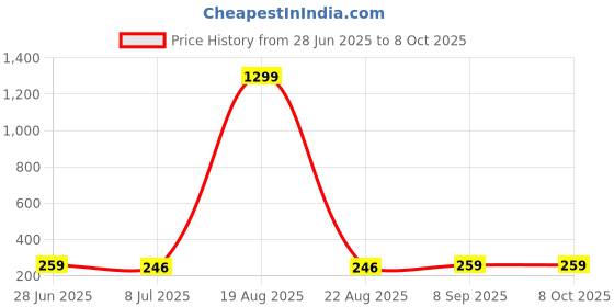 myntra.com VAGHBHATT Teardrop Shaped Drop Earrings vaghbhatt Price History Graph from 28 Jun 2025 to 8 Oct 2025