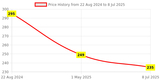 myntra.com VAGHBHATT Teardrop Shaped Gold-Plated Studs Earrings vaghbhatt Price History Graph from 22 Aug 2024 to 8 Jul 2025