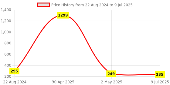 myntra.com VAGHBHATT Teardrop Shaped Gold-Plated Studs Earrings vaghbhatt Price History Graph from 22 Aug 2024 to 9 Jul 2025
