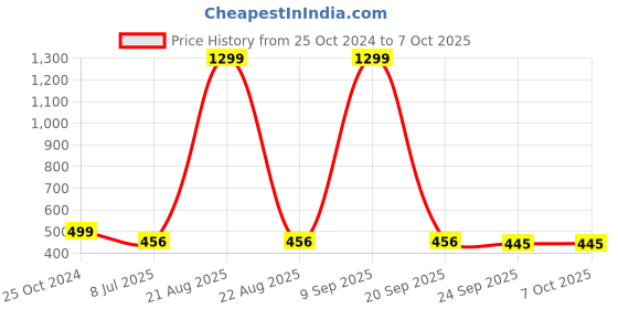 myntra.com VAGHBHATT Textured Leather Open Toe Flats vaghbhatt Price History Graph from 25 Oct 2024 to 7 Oct 2025