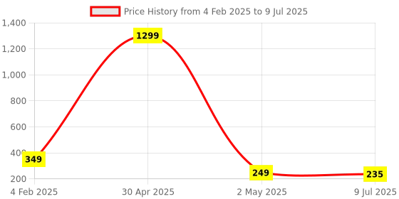 myntra.com VAGHBHATT Triangle Drop Earrings vaghbhatt Price History Graph from 4 Feb 2025 to 9 Jul 2025