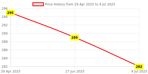 myntra.com VAGHBHATT Triangular Hoop Earrings vaghbhatt Price History Graph from 29 Apr 2025 to 9 Jul 2025