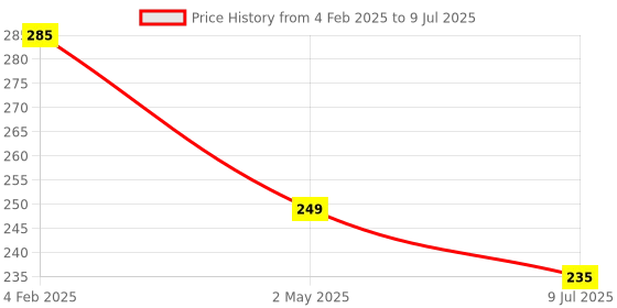 myntra.com VAGHBHATT Triangular Shaped Floral Earrings vaghbhatt Price History Graph from 4 Feb 2025 to 9 Jul 2025