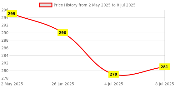myntra.com VAGHBHATT Triangular Studs Earrings vaghbhatt Price History Graph from 2 May 2025 to 8 Jul 2025