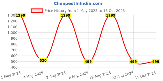 myntra.com VAGHBHATT Two Piece Bikini Swimwear BK-20-RED vaghbhatt Price History Graph from 1 May 2025 to 15 Oct 2025
