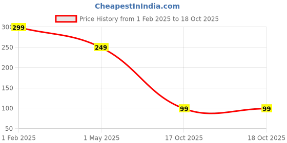 myntra.com VAGHBHATT Unisex Set Of 2 Silver Plated Finger Rings vaghbhatt Price History Graph from 1 Feb 2025 to 18 Oct 2025