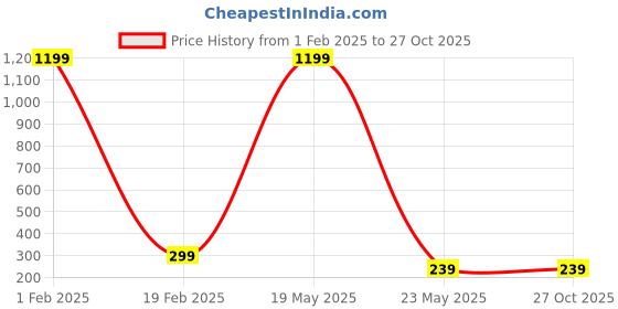 myntra.com VAGHBHATT Unisex Set Of 2 Sterling Silver CZ-Studded Finger Rings vaghbhatt Price History Graph from 1 Feb 2025 to 27 Oct 2025