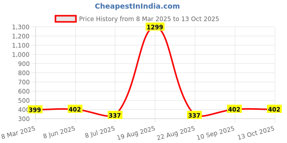 myntra.com VAGHBHATT V-Neck Net Baby Doll vaghbhatt Price History Graph from 8 Mar 2025 to 13 Oct 2025