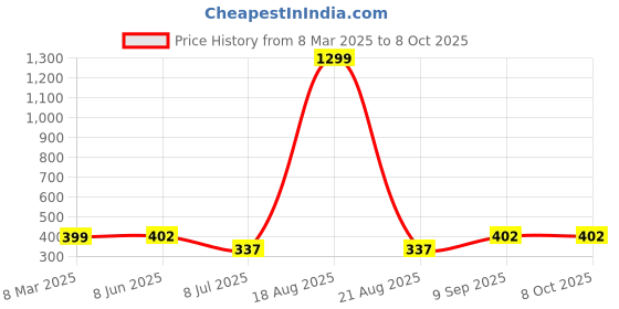 myntra.com VAGHBHATT V-Neck Net Baby Doll vaghbhatt Price History Graph from 8 Mar 2025 to 8 Oct 2025