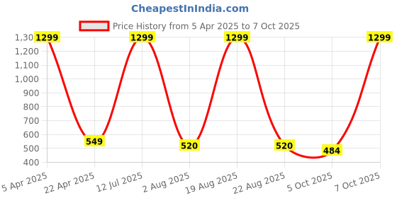 myntra.com VAGHBHATT V-Shaped Elegant Metal Buckle 2-Pcs Swim Bikini Set vaghbhatt Price History Graph from 5 Apr 2025 to 7 Oct 2025