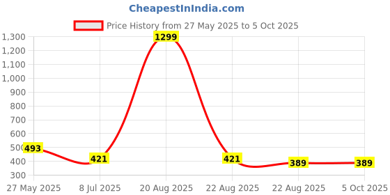 myntra.com vaghbhatt VAGHBHATTHalter Neck O Ring Bikini Set vaghbhatt Price History Graph from 27 May 2025 to 5 Oct 2025