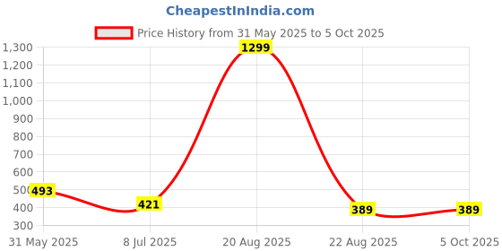myntra.com vaghbhatt VAGHBHATTHalter Neck O Ring Bikini Set vaghbhatt Price History Graph from 31 May 2025 to 5 Oct 2025