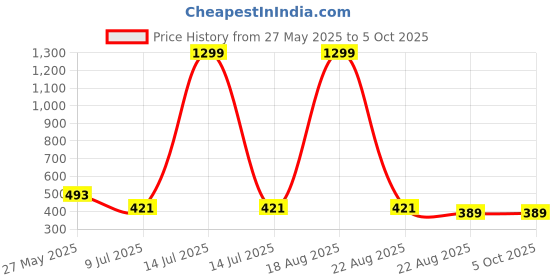 myntra.com vaghbhatt VAGHBHATTHalter Neck O Ring Bikini Set vaghbhatt Price History Graph from 27 May 2025 to 4 Oct 2025