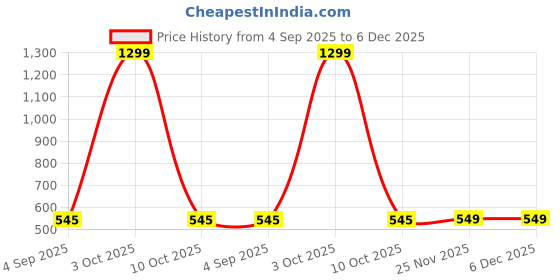 myntra.com VAGHBHATT Women Baby Dolls vaghbhatt Price History Graph from 4 Sep 2025 to 6 Dec 2025