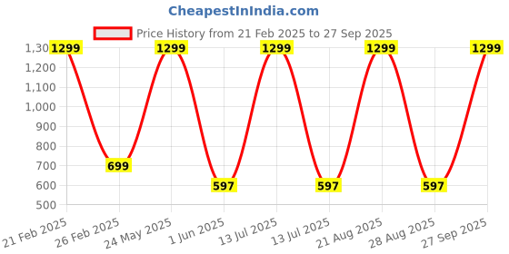 myntra.com VAGHBHATT Women Dial & Stainless Steel Bracelet Style Straps Analogue Automatic Watch Watch-D15-GLD-01 vaghbhatt Price History Graph from 21 Feb 2025 to 27 Sep 2025