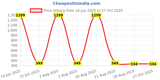 myntra.com VAGHBHATT Women Dial & Straps Analogue Automatic Watch Watch-D4-04 vaghbhatt Price History Graph from 14 Jun 2025 to 27 Oct 2025