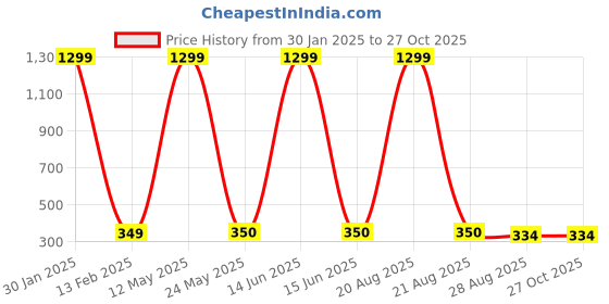 myntra.com VAGHBHATT Women Dial & Straps Analogue Automatic Watch Watch-D4-05 vaghbhatt Price History Graph from 30 Jan 2025 to 26 Oct 2025