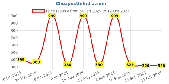 myntra.com VAGHBHATT Women Embellished Comb Pin vaghbhatt Price History Graph from 30 Jan 2025 to 12 Oct 2025