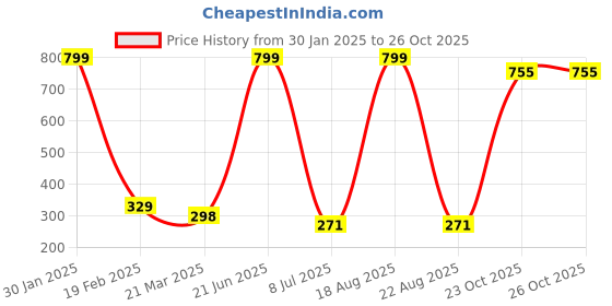 myntra.com VAGHBHATT Women Gold-Toned Claw Clip vaghbhatt Price History Graph from 30 Jan 2025 to 25 Oct 2025