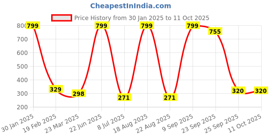 myntra.com VAGHBHATT Women Gold-Toned Claw Clips Set Of 2 vaghbhatt Price History Graph from 30 Jan 2025 to 11 Oct 2025