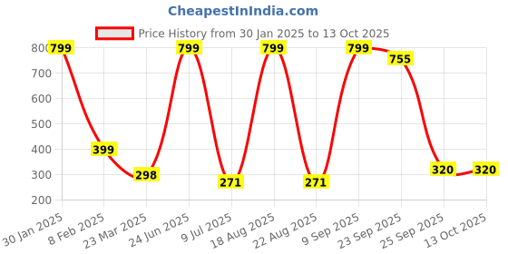 myntra.com VAGHBHATT Women Gold-Toned Claw Clips Set Of 2 vaghbhatt Price History Graph from 30 Jan 2025 to 13 Oct 2025