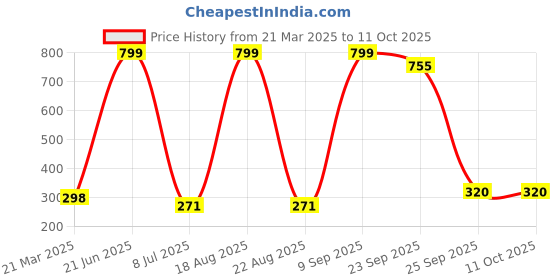 myntra.com VAGHBHATT Women Gold-Toned Set of 2 Claw Clip vaghbhatt Price History Graph from 21 Mar 2025 to 11 Oct 2025
