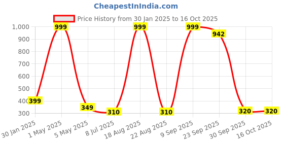 myntra.com VAGHBHATT Women Gold-Toned Set of 3 Claw Clip vaghbhatt Price History Graph from 30 Jan 2025 to 13 Oct 2025