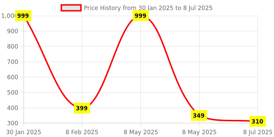 myntra.com VAGHBHATT Women Gold-Toned Set of 3 Claw Clip vaghbhatt Price History Graph from 30 Jan 2025 to 8 Jul 2025
