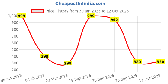 myntra.com VAGHBHATT Women Gold-Toned Set of 3 Claw Clips vaghbhatt Price History Graph from 30 Jan 2025 to 12 Oct 2025