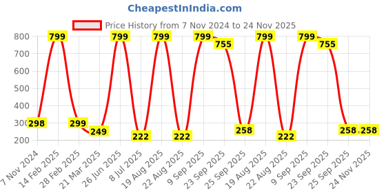 myntra.com VAGHBHATT Women Gold-Toned Set of 4 Bobby Pins vaghbhatt Price History Graph from 7 Nov 2024 to 24 Nov 2025